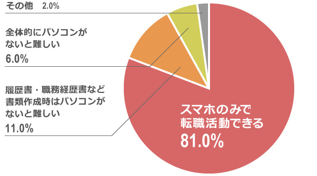 スマホだけで転職活動ができる割合をグラフで提示（81％ができると回答）